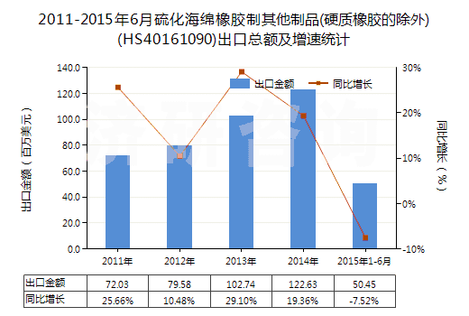 2011-2015年6月硫化海綿橡膠制其他制品(硬質(zhì)橡膠的除外)(HS40161090)出口總額及增速統(tǒng)計 2011-2015年6月硫化海綿橡膠制其他制品(硬質(zhì)橡膠的除外)(HS40161090)出口總額及增速統(tǒng)計
